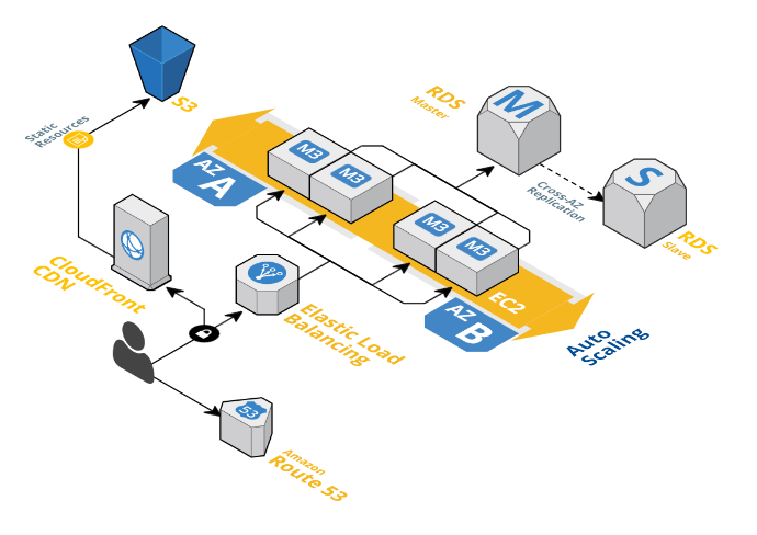 Autoscaling structure for EC2