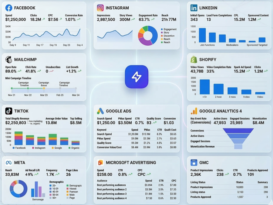  — Your entire marketing, orchestrated